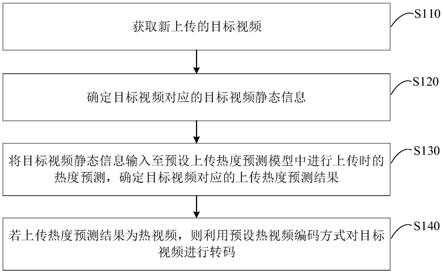 一种视频转码方法、装置、服务器和介质与流程