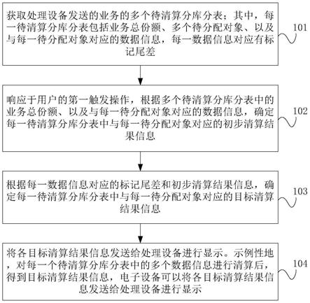 基于尾差信息的业务处理方法、装置及设备与流程