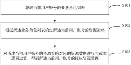 数据权限处理方法、装置及服务器与流程