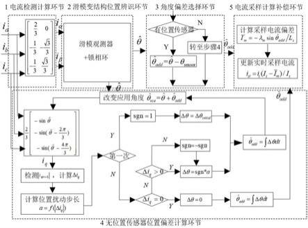 一种永磁同步电机电流采样在线校准方法与流程