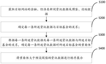 资讯分析与展示方法、装置、电子设备及存储介质与流程