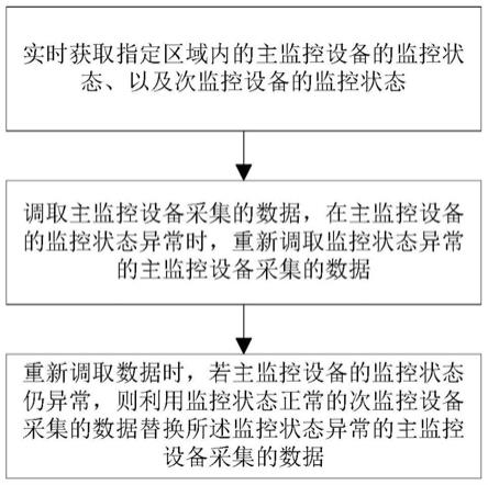 一种景区监控设备的数据调取方法及系统与流程