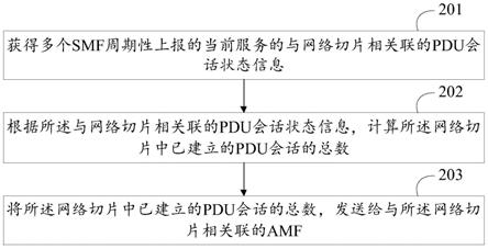 一种网络切片PDU会话的配置方法、装置、设备及介质与流程