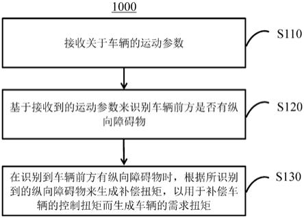 车辆控制方法、设备、存储介质及车辆与流程