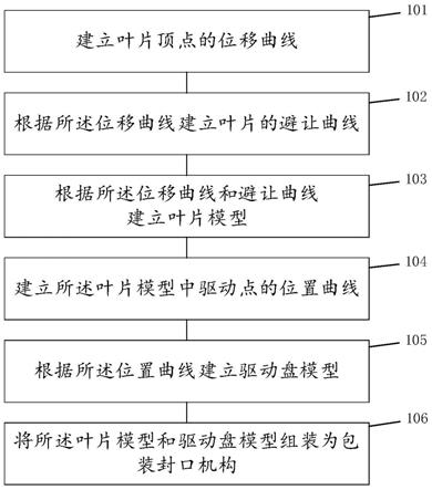 一种包装封口机构的设计方法和系统与流程