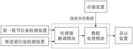 岩土工程机械及其工作臂挠度补偿方法与流程