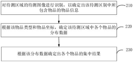 物品分布识别方法、装置、电子设备和可读存储介质与流程