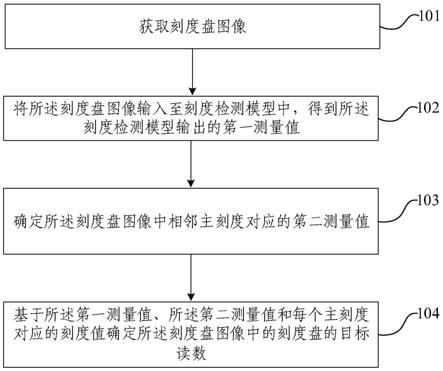 刻度识别方法、装置、电子设备和存储介质与流程