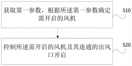 空调器的出风控制方法、装置、空调器及存储介质与流程