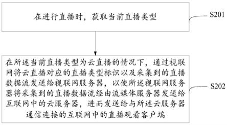 直播方法、装置、电子设备及计算机可读存储介质与流程