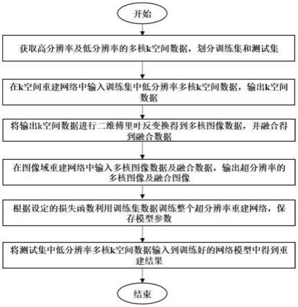 基于人工智能的肺部多核MRI双域超分辨率重建方法