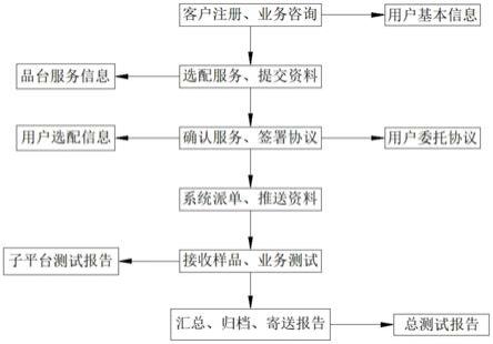 一种智慧城市典型应用的物联网关键设备云端测试方法与流程