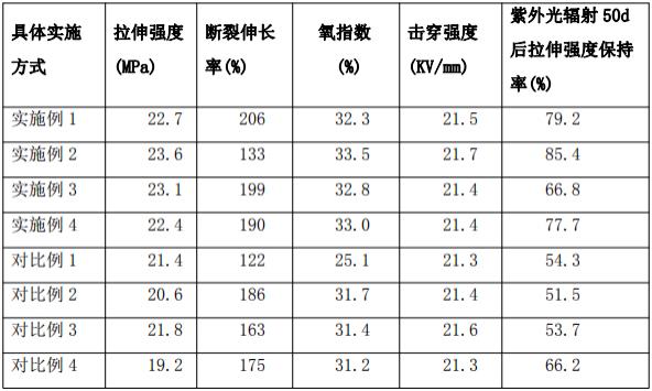 一种PVC材料及其用于电线或电缆的制备方法、用途