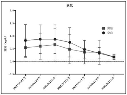 一种微生物菌剂载体材料制备方法及在高密度水产养殖中的应用与流程