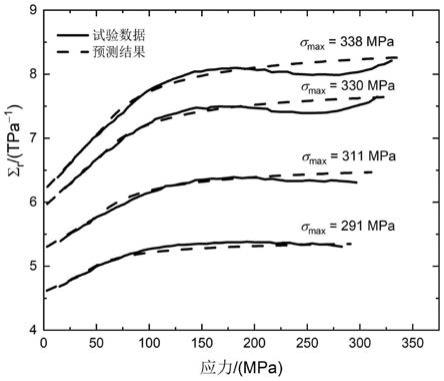 一种通过切线模量预测纤维增强陶瓷基复合材料疲劳损伤的方法