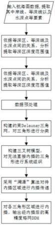 等深区约束的航海图高精度数字水深模型构建方法