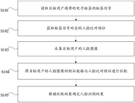 人脸识别方法、装置、系统、计算机设备和可读存储介质与流程