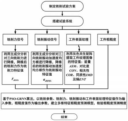 一种基于优化广义回归神经网络预测工件表面质量的方法