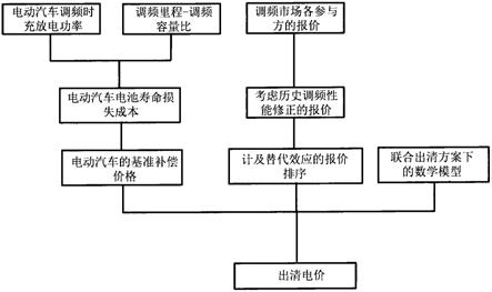 一种考虑替代效应的电动汽车负荷参与调频市场的出清方式