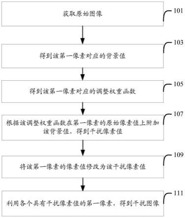 干扰图像的生成方法和装置与流程