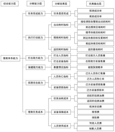 一种航空装备的人员搜救体系贡献度评估方法