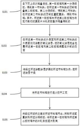 一种冷轧钛板阻隔氧化退火校平工艺及系统的制作方法