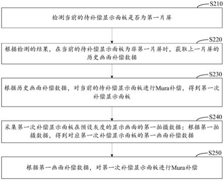 Mura补偿方法、装置、系统及显示设备与流程