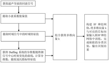 一种基于深度学习和Duffing系统结合的超声导波无损检测方法与流程