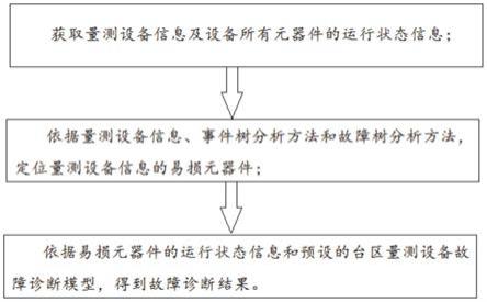 一种基于定位分析的台区量测设备故障诊断方法及系统与流程