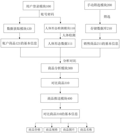 基于人体形态检测的电子商务系统的制作方法