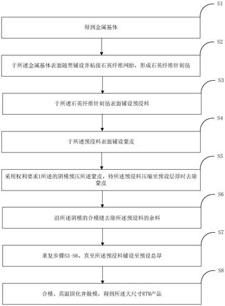 一种大尺寸RTM产品用模具及RTM产品的制备方法与流程