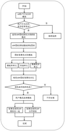 一种自动识别并分类界面图标的系统、方法及存储介质