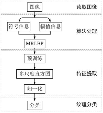 一种基于MRLBP的纹理分类方法