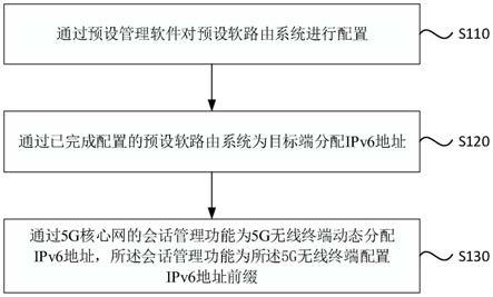 一种IPv6地址分配方法、装置、计算机设备及存储介质与流程