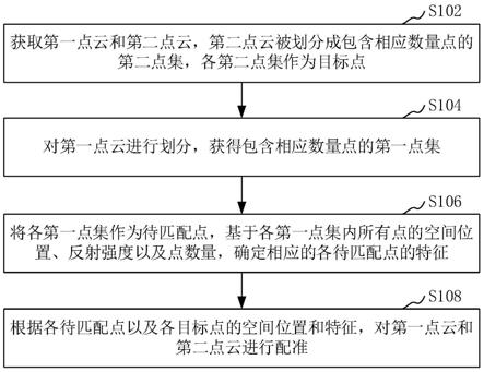 点云配准方法、装置、计算机设备和存储介质与流程