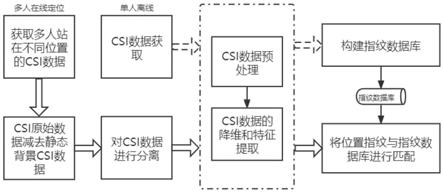 一种基于WiFi无接触感知的多人室内定位方法