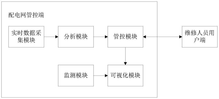 一种配电网管控系统及管控方法与流程