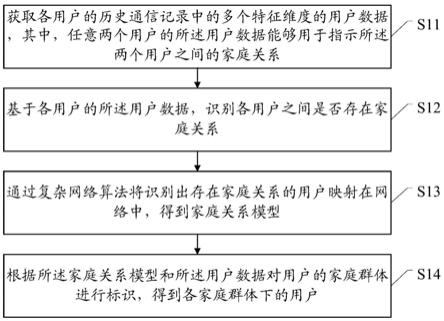 一种家庭用户识别方法和电子设备与流程