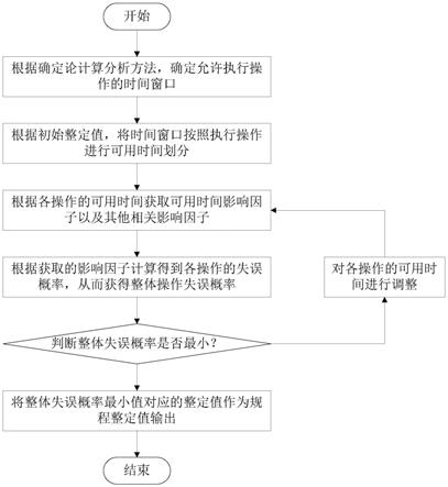 一种基于概率论的事故规程整定值优化方法、装置和设备与流程