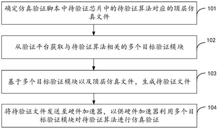 仿真验证方法、装置及计算设备与流程