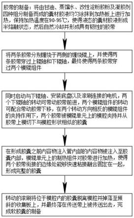 一种改性淀粉软胶囊制备工艺及设备的制作方法