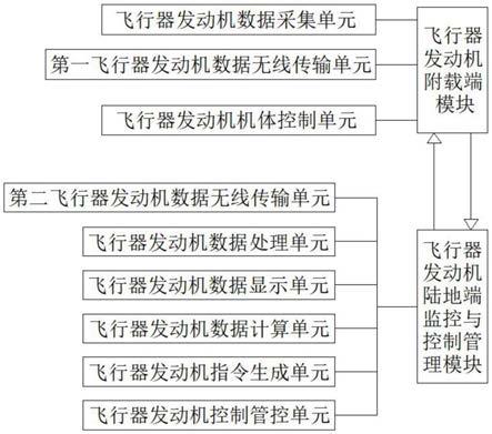 飞行器监控、控制管理系统的制作方法