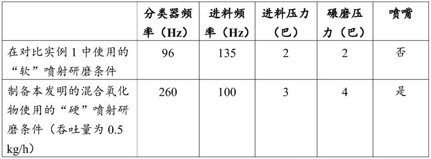 基于铈和锆的混合氧化物的制作方法