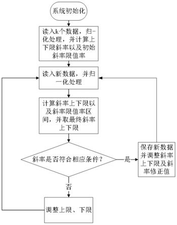 一种工业物联网实时数据库单点有损压缩方法及装置与流程