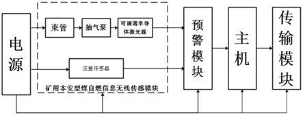 一种矿井火灾风险监测预警系统