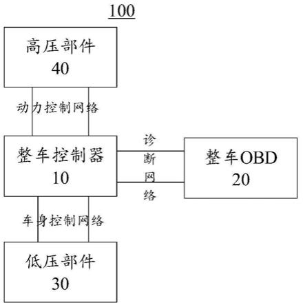 一种燃料电池汽车网络架构及燃料电池汽车的制作方法