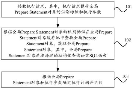 共享PrepareStatement的方法、系统和网络设备与流程