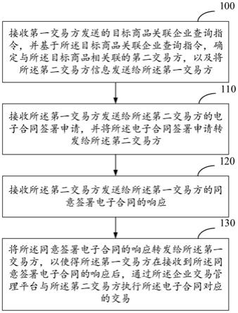 一种基于供应链的交易管理方法及装置与流程