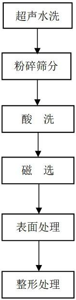 一种高纯高球形度熔融石英粉的制备方法