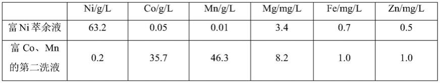一种萃取提纯镍钴锰三元液的方法与流程